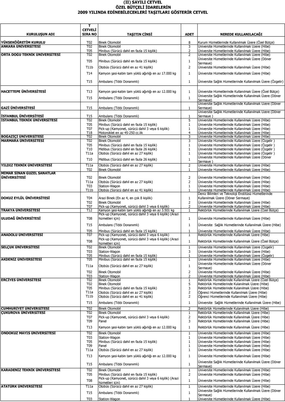 Kullanılmak Üzere (Döner T11b Otobüs (Sürücü dahil en az 41 kişilik) 2 Üniversite Hizmetlerinde Kullanılmak Üzere (Hibe) T14 Kamyon şasi-kabin tam yüklü ağırlığı en az 17.