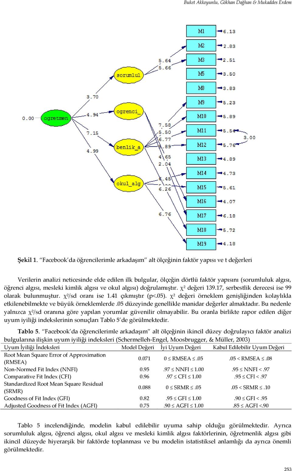 algısı, mesleki kimlik algısı ve okul algısı) doğrulamıştır. χ 2 değeri 139.17, serbestlik derecesi ise 99 olarak bulunmuştur. χ 2 /sd oranı ise 1.41 çıkmıştır (p<.05).