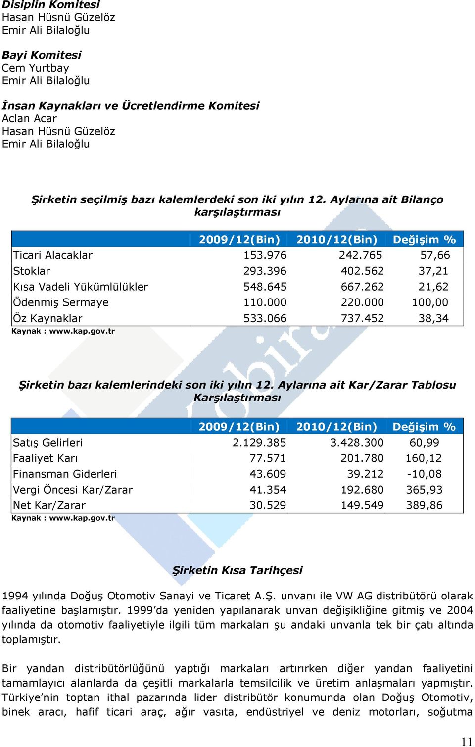 562 37,21 Kısa Vadeli Yükümlülükler 548.645 667.262 21,62 ÖdenmiĢ Sermaye 110.000 220.000 100,00 Öz Kaynaklar 533.066 737.452 38,34 Kaynak : www.kap.gov.