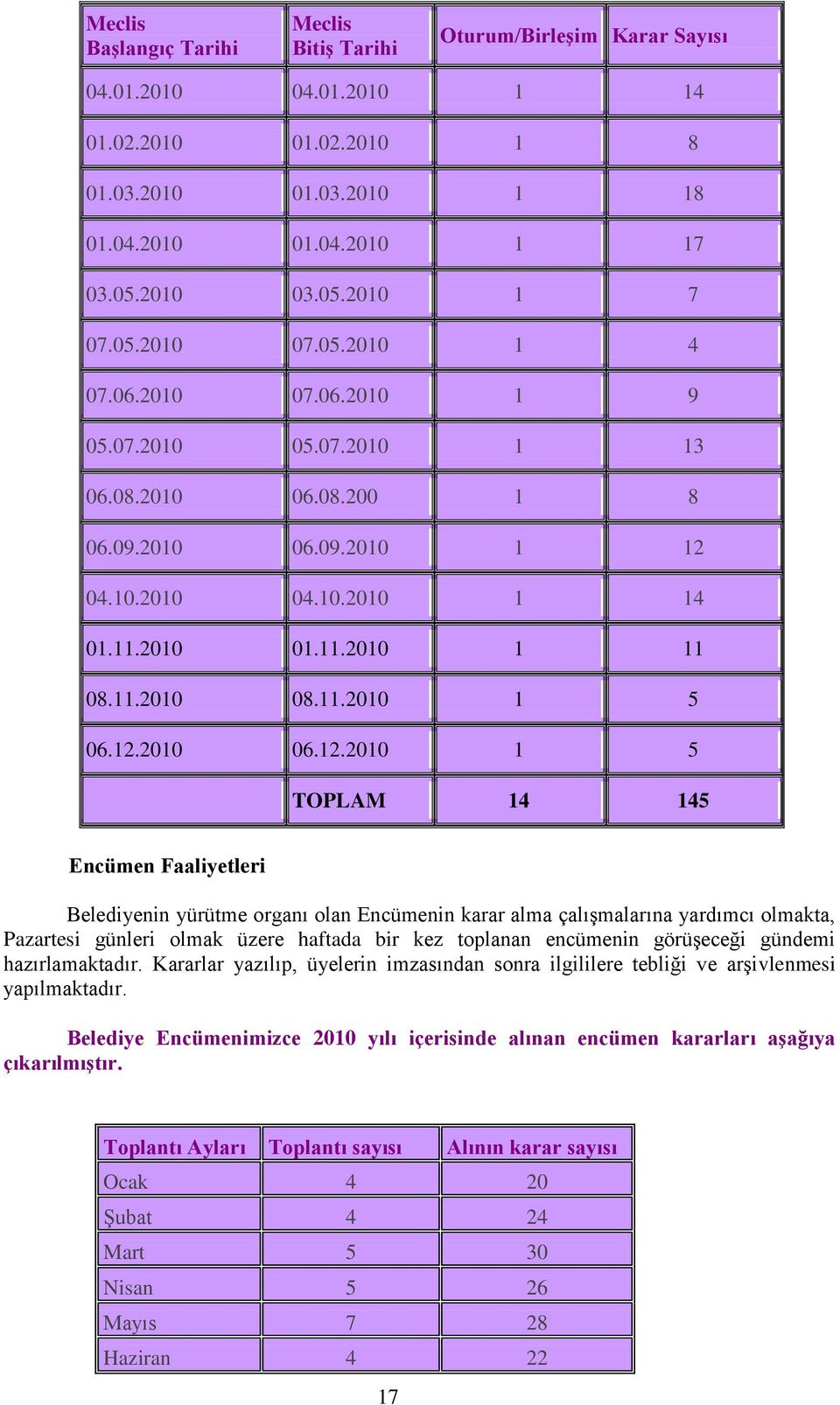 12.2010 06.12.2010 1 5 TOPLAM 14 145 Encümen Faaliyetleri Belediyenin yürütme organı olan Encümenin karar alma çalıģmalarına yardımcı olmakta, Pazartesi günleri olmak üzere haftada bir kez toplanan