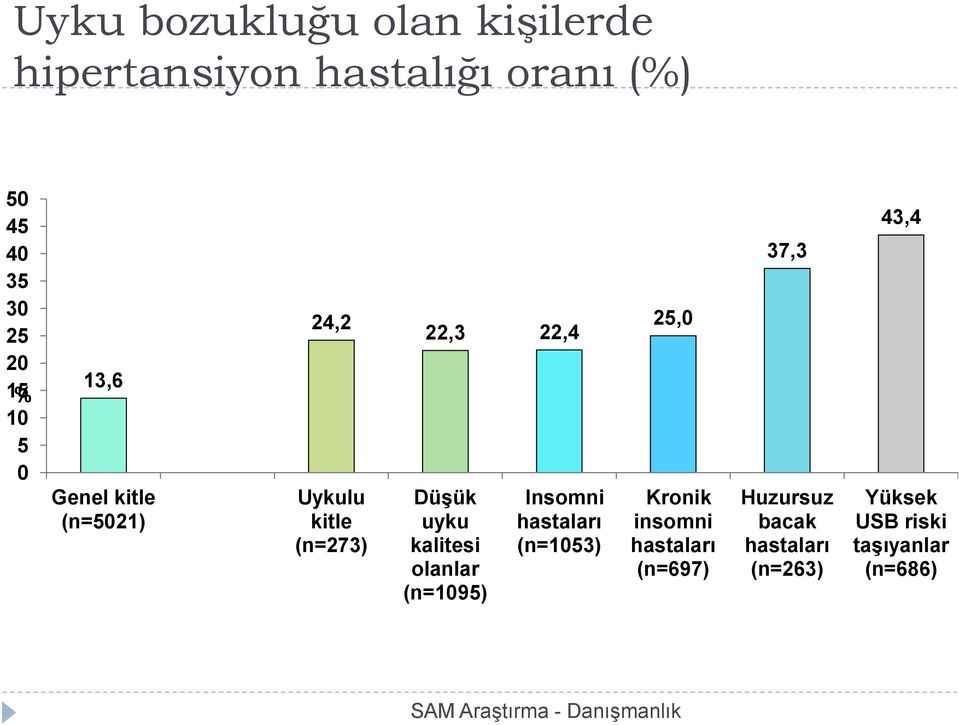 olanlar (n=1095) Insomni hastaları (n=1053) 25,0 Kronik insomni hastaları (n=697) 37,3