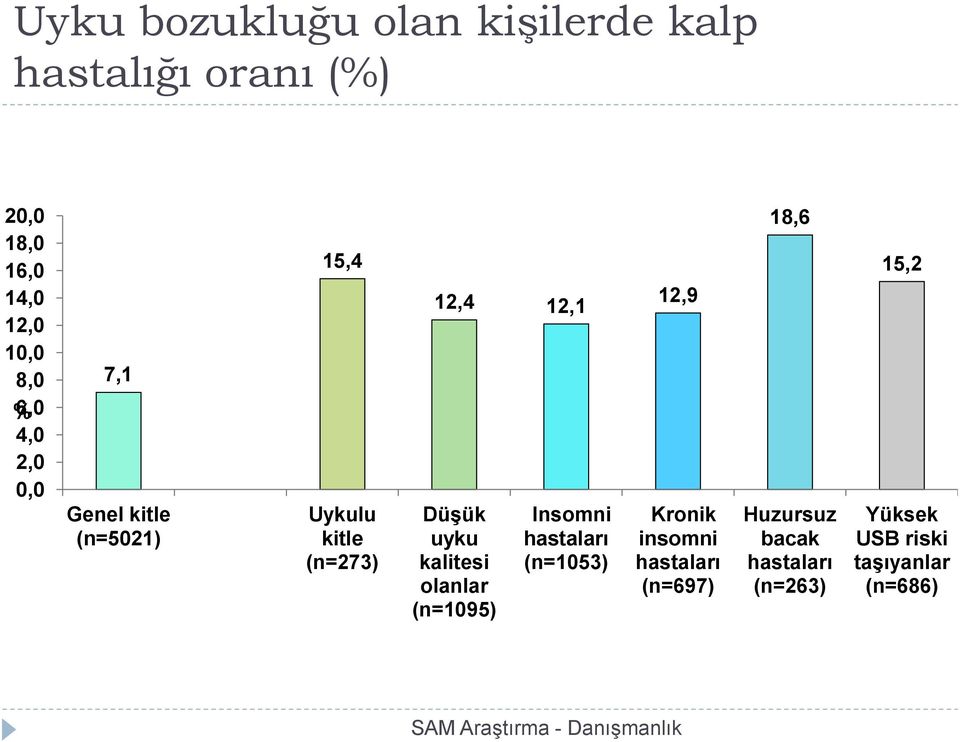 kalitesi olanlar (n=1095) Insomni hastaları (n=1053) 12,9 Kronik insomni hastaları (n=697)