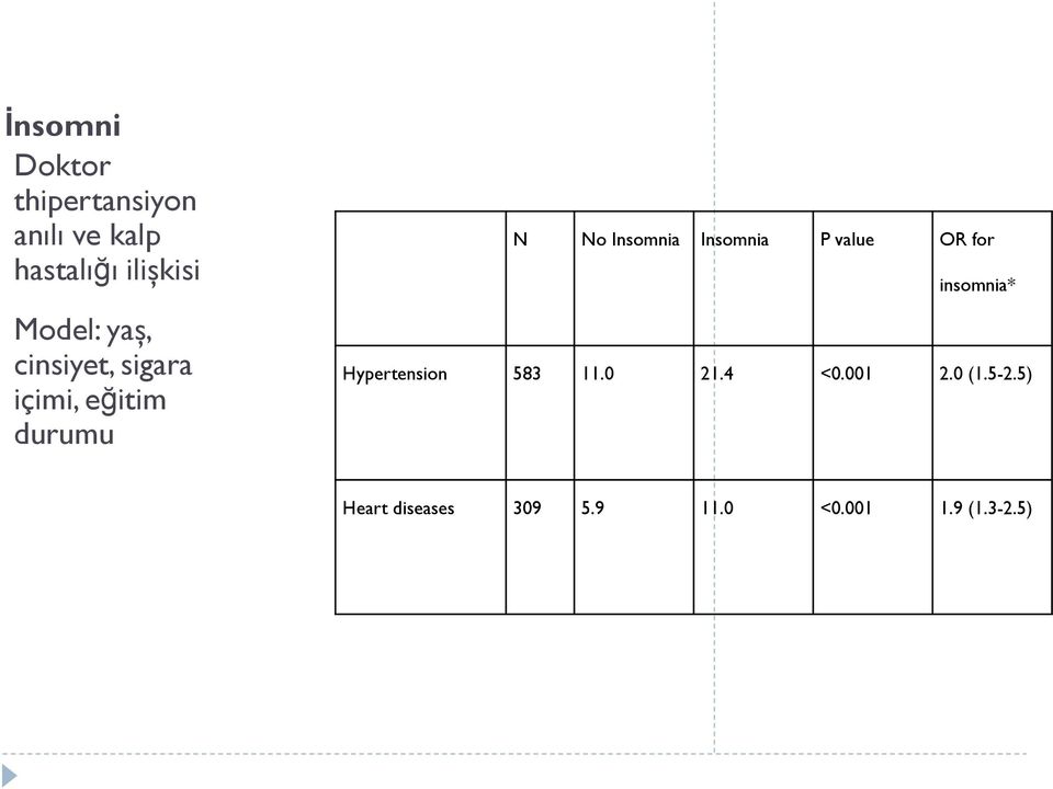 Insomnia P value OR for insomnia* Hypertension 583 11.0 21.4 <0.