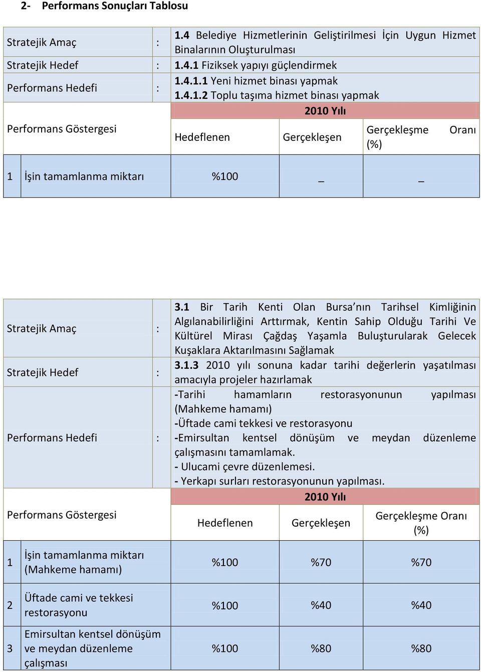 Stratejik Hedef : Performans Hedefi : Performans Göstergesi 3.