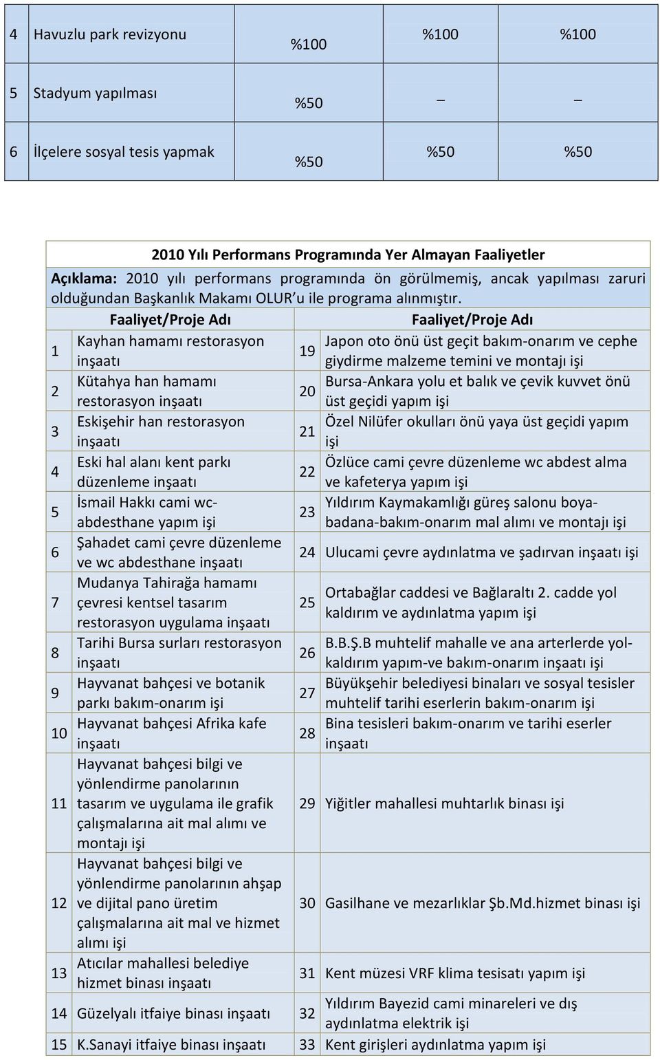 Faaliyet/Proje Adı Faaliyet/Proje Adı 1 Kayhan hamamı restorasyon Japon oto önü üst geçit bakım-onarım ve cephe 19 inşaatı giydirme malzeme temini ve montajı işi 2 Kütahya han hamamı Bursa-Ankara