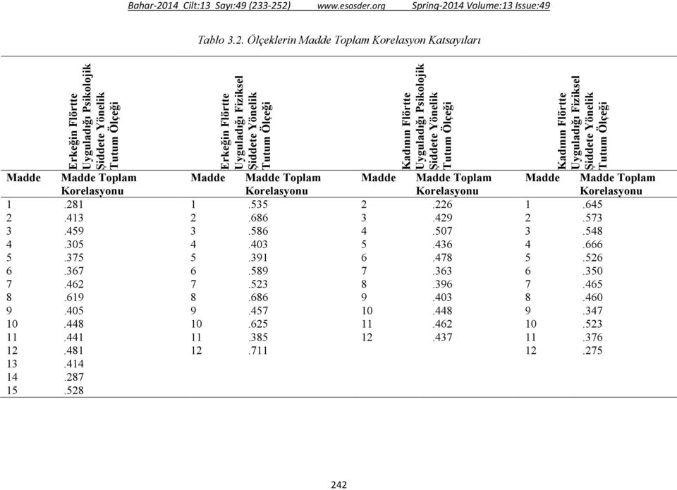 Kadının Flörtte Uyguladığı Fiziksel Madde Madde Toplam Korelasyonu Madde Madde Toplam Korelasyonu Madde Madde Toplam Korelasyonu Madde 1.281 1.535 2.226 1.645 2.