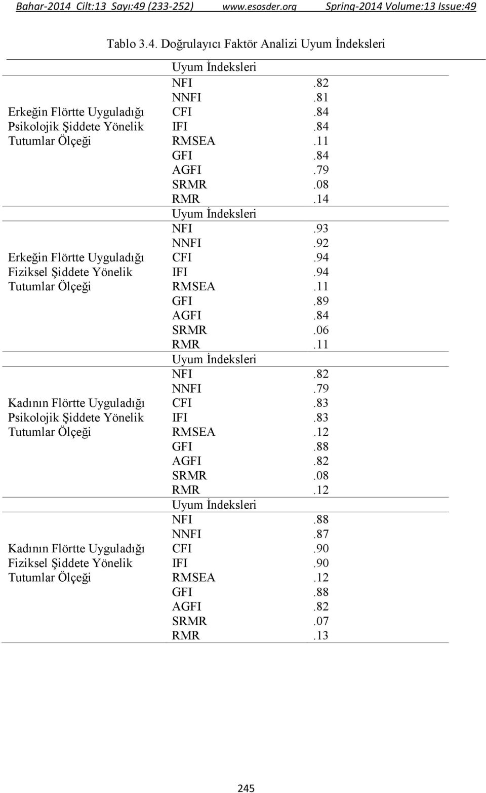 94 Tutumlar Ölçeği RMSEA.11 GFI.89 AGFI.84 SRMR.06 RMR.11 Uyum Đndeksleri NFI.82 NNFI.79 Kadının Flörtte Uyguladığı CFI.83 Psikolojik IFI.