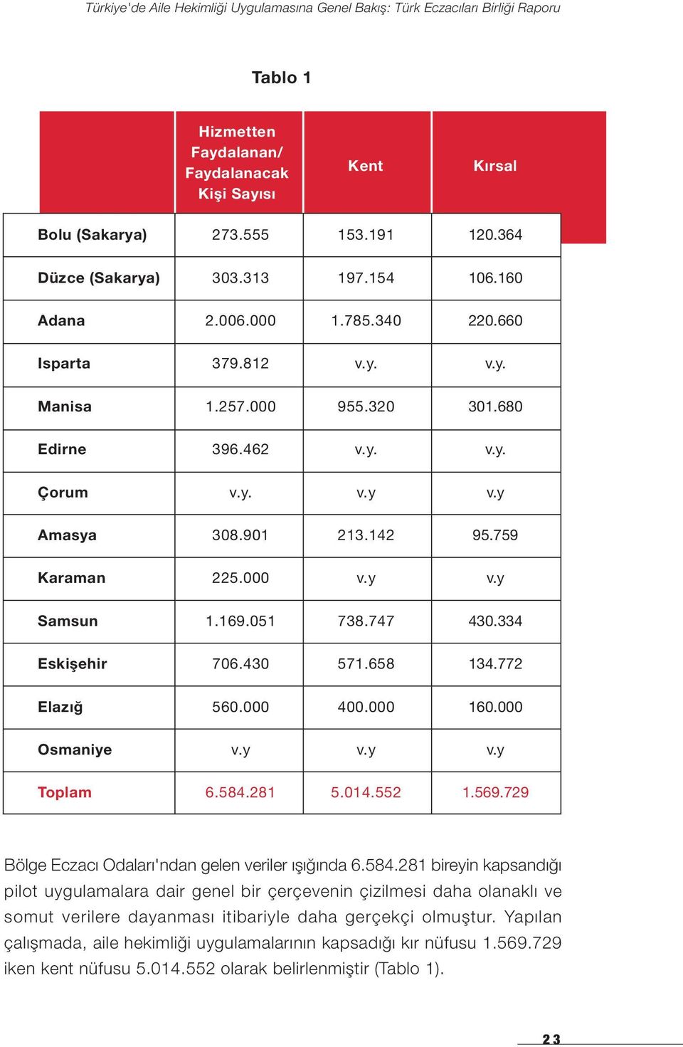 569.729 Bölge Eczacı Odaları'ndan gelen veriler ışığında 6.584.