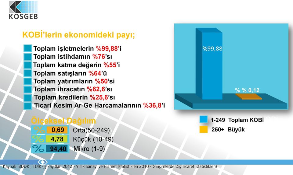 sı Toplam kredilerin %25,6 sı Ticari Kesim Ar-Ge Harcamalarının %36,8 i Ölçeksel Dağılım 0,69