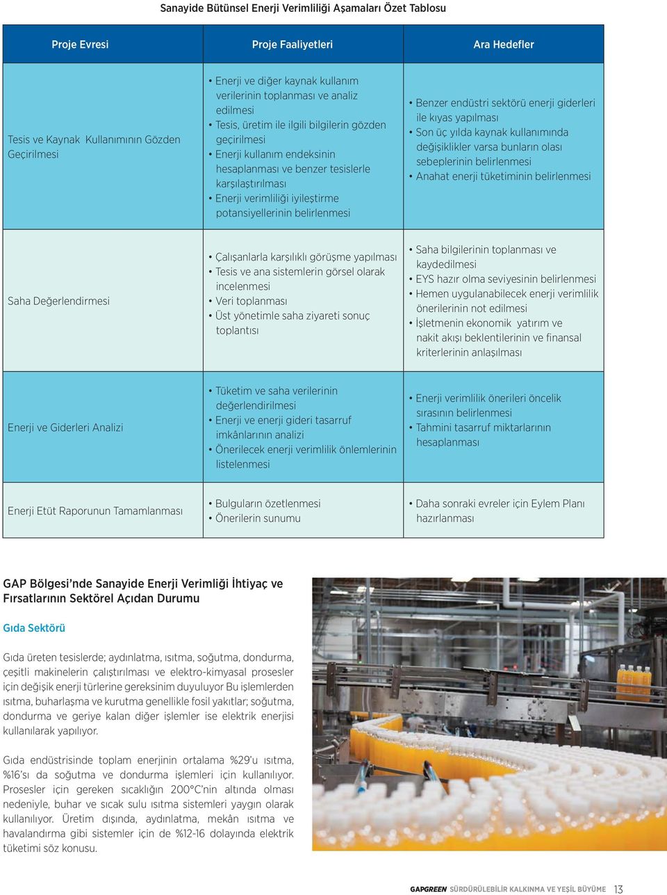 potansiyellerinin belirlenmesi Benzer endüstri sektörü enerji giderleri ile kıyas yapılması Son üç yılda kaynak kullanımında değişiklikler varsa bunların olası sebeplerinin belirlenmesi Anahat enerji