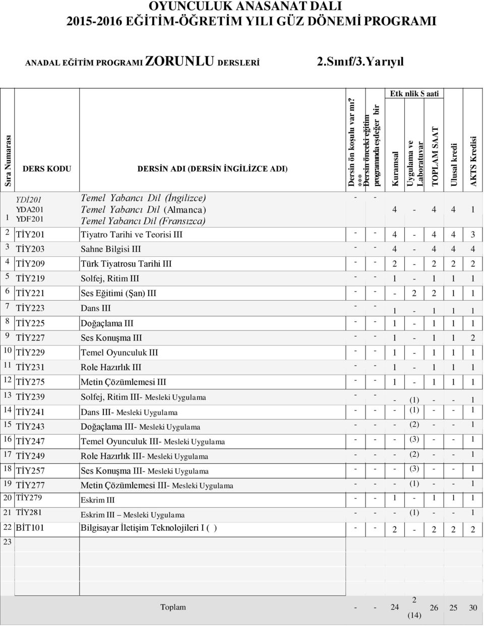 Türk Tiyatrosu Tarihi III - - 2-2 2 2 5 TİY219 Solfej, Ritim III - - 1-1 1 1 6 TİY221 Ses Eğitimi (Şan) III - - - 2 2 1 1 7 TİY223 Dans III - - 1-1 1 1 8 TİY225 Doğaçlama III - - 1-1 1 1 9 TİY227 Ses