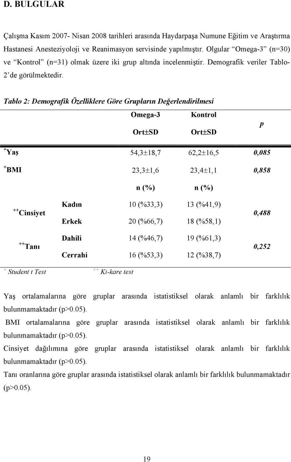 Tablo 2: Demografik Özelliklere Göre Grupların Değerlendirilmesi Omega-3 Kontrol Ort±SD Ort±SD p + Yaş 54,3±18,7 62,2±16,5 0,085 + BMI 23,3±1,6 23,4±1,1 0,858 n (%) n (%) ++ Cinsiyet ++ Tanı +