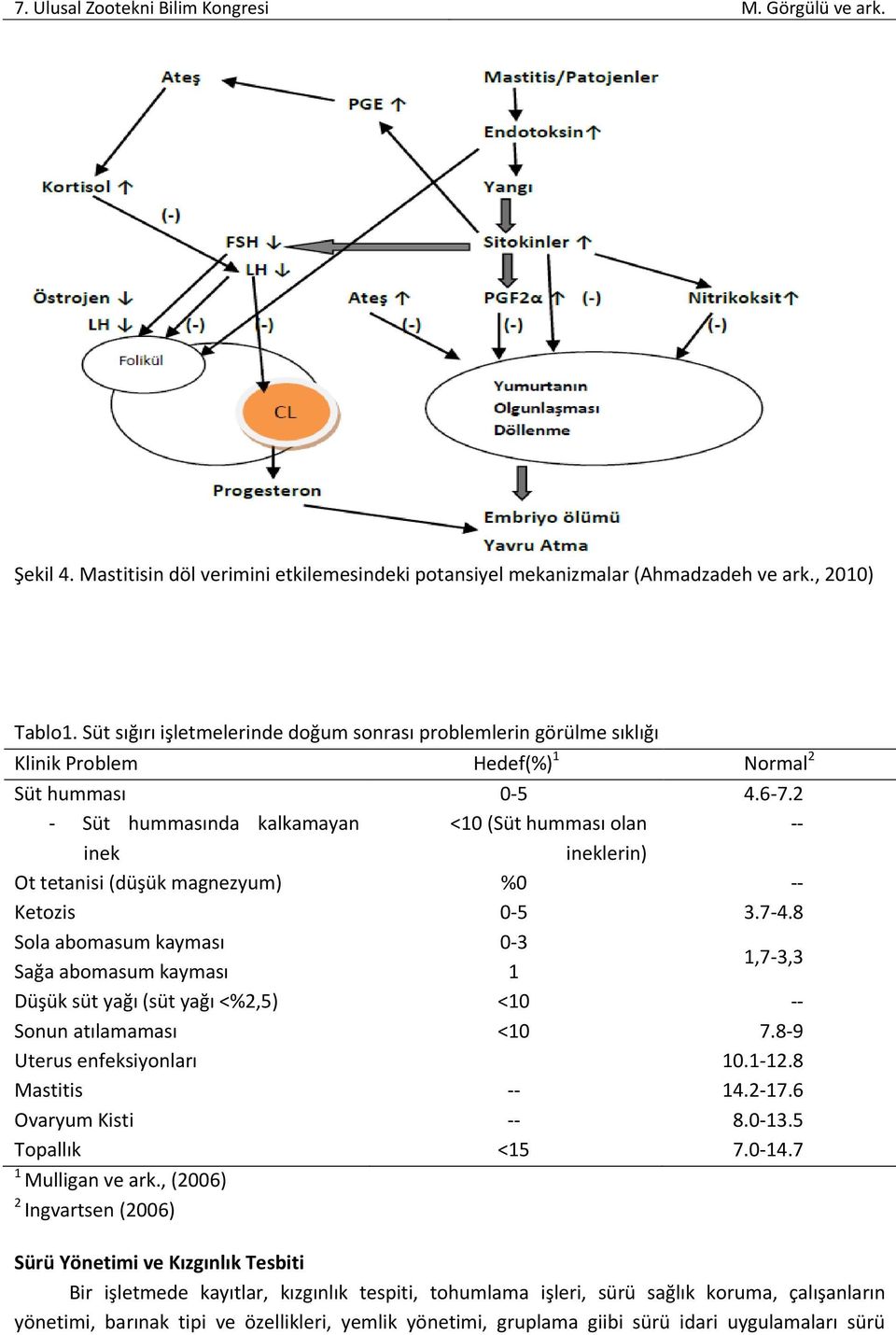 2 - Süt hummasında kalkamayan <10 (Süt humması olan -- inek ineklerin) Ot tetanisi (düşük magnezyum) %0 -- Ketozis 0-5 3.7-4.