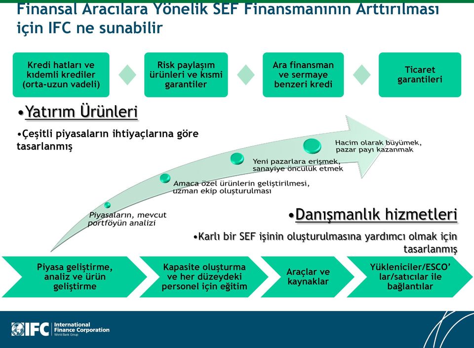 Ticaret garantileri Piyasa geliştirme, analiz ve ürün geliştirme Kapasite oluşturma ve her düzeydeki personel için eğitim Danışmanlık