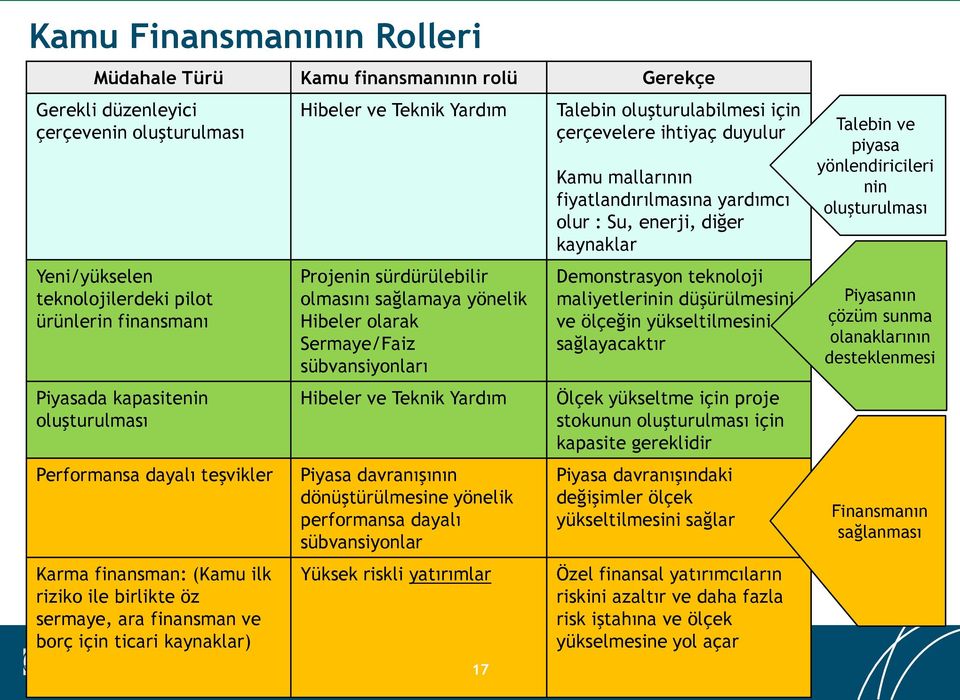 olmasını sağlamaya yönelik Hibeler olarak Sermaye/Faiz sübvansiyonları Hibeler ve Teknik Yardım Piyasa davranışının dönüştürülmesine yönelik performansa dayalı sübvansiyonlar Yüksek riskli yatırımlar