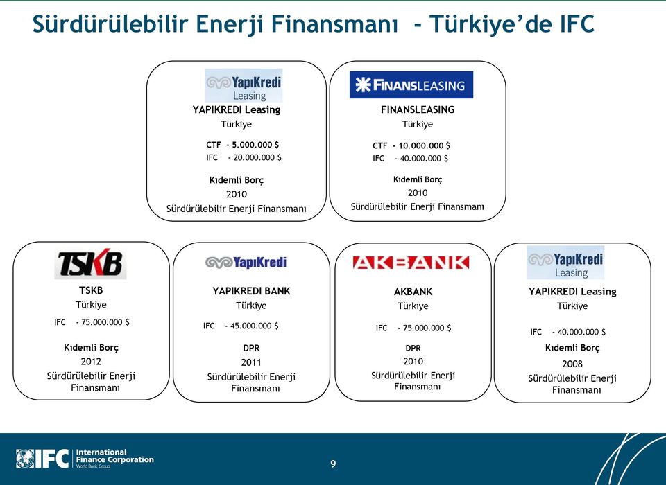 Türkiye YAPIKREDI Leasing Türkiye IFC - 75.000.