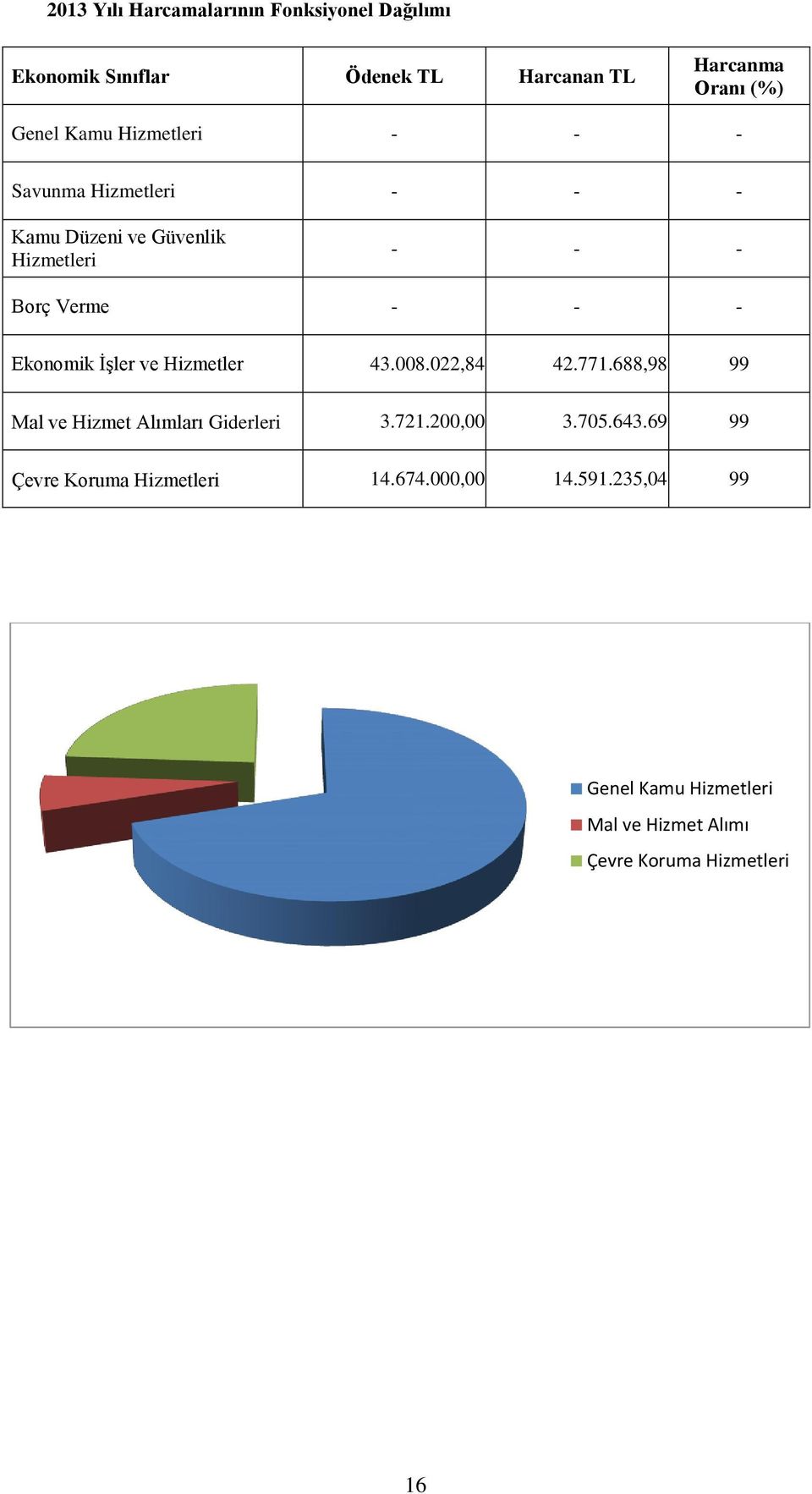 İşler ve Hizmetler 43.008.022,84 42.771.688,98 99 Mal ve Hizmet Alımları Giderleri 3.721.200,00 3.705.643.