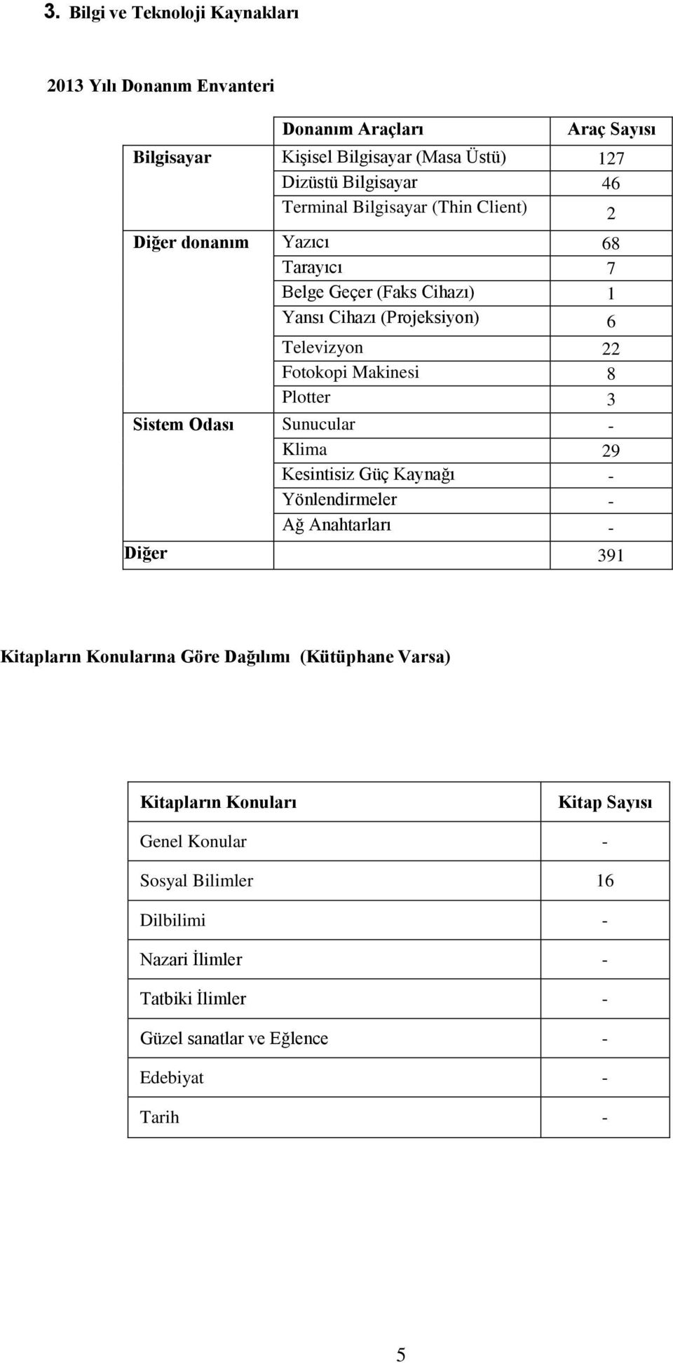 Plotter 3 Sistem Odası Sunucular - Klima 29 Kesintisiz Güç Kaynağı - Yönlendirmeler - Ağ Anahtarları - Diğer 391 Kitapların Konularına Göre Dağılımı (Kütüphane