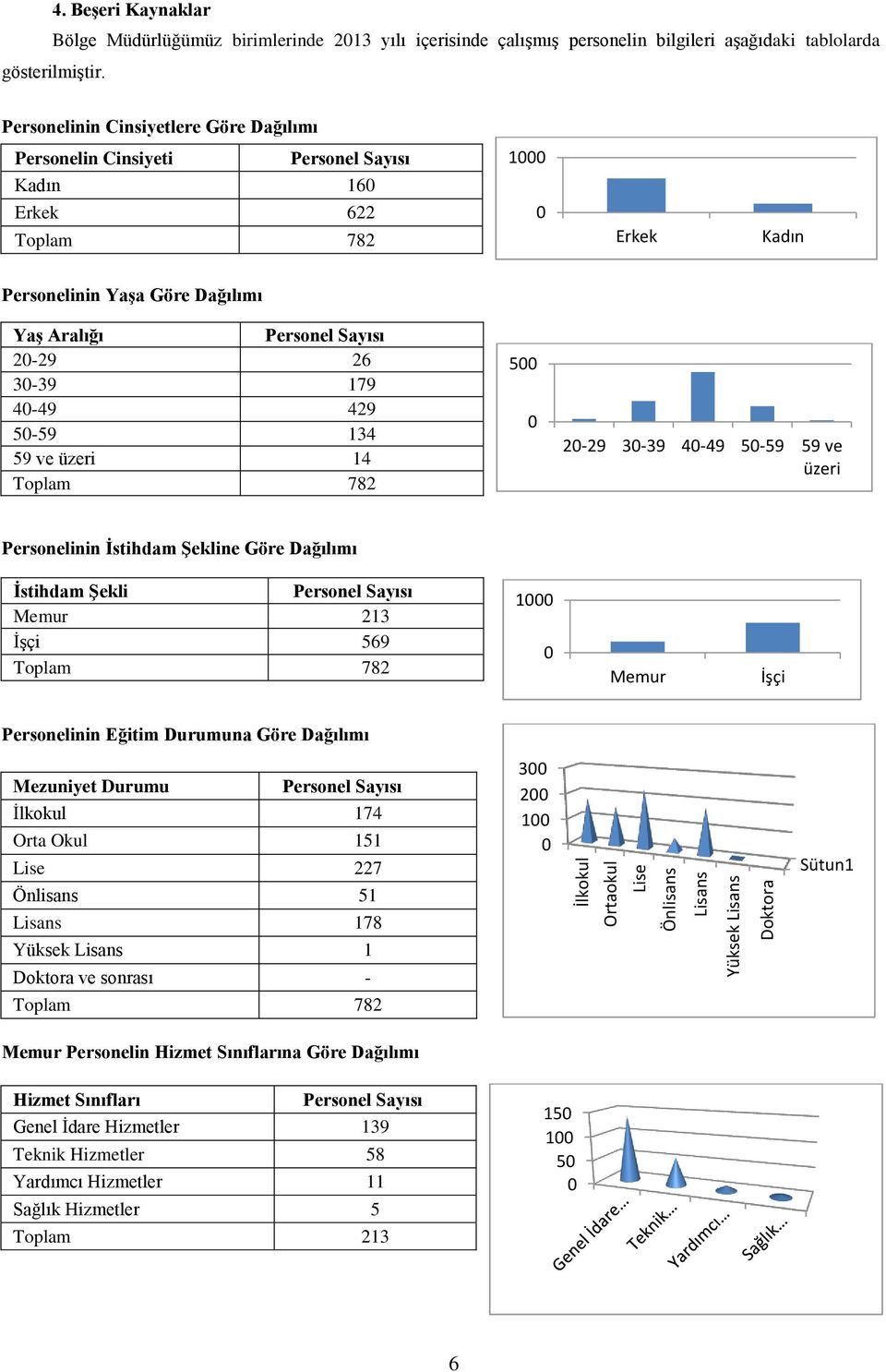30-39 179 40-49 429 50-59 134 59 ve üzeri 14 Toplam 782 500 0 20-29 30-39 40-49 50-59 59 ve üzeri Personelinin İstihdam Şekline Göre Dağılımı İstihdam Şekli Personel Sayısı Memur 213 İşçi 569 Toplam