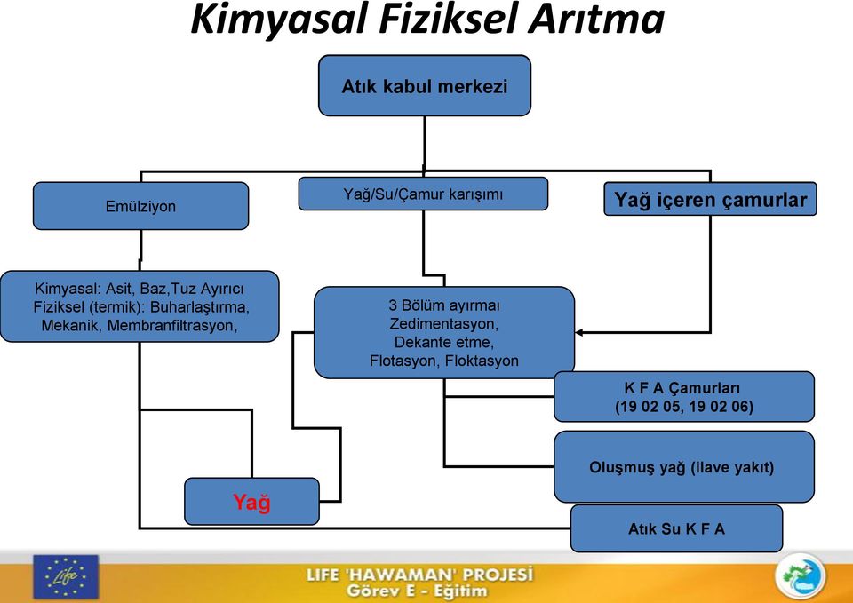 Mekanik, Membranfiltrasyon, 3 Bölüm ayırmaı Zedimentasyon, Dekante etme, Flotasyon,