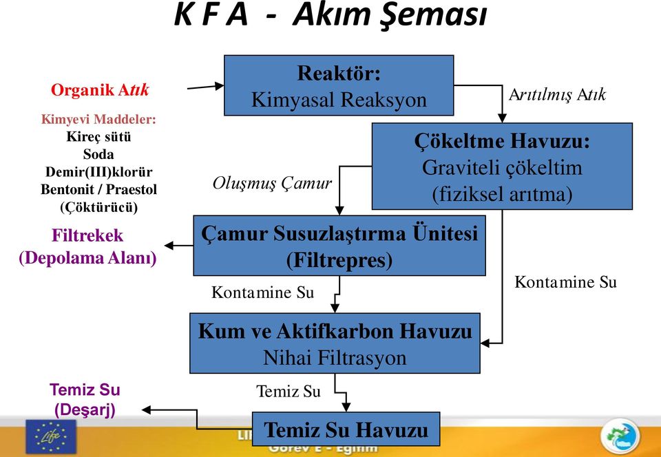 Çamur Çamur Susuzlaştırma Ünitesi (Filtrepres) Kontamine Su Kum ve Aktifkarbon Havuzu Nihai