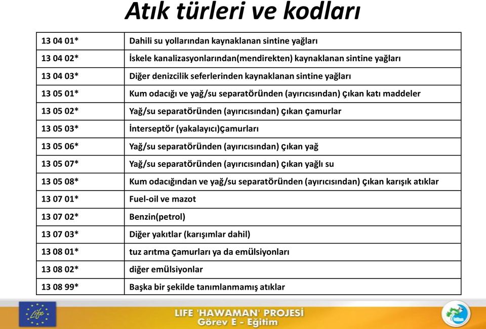 İnterseptör (yakalayıcı)çamurları 13 05 06* Yağ/su separatöründen (ayırıcısından) çıkan yağ 13 05 07* Yağ/su separatöründen (ayırıcısından) çıkan yağlı su 13 05 08* Kum odacığından ve yağ/su