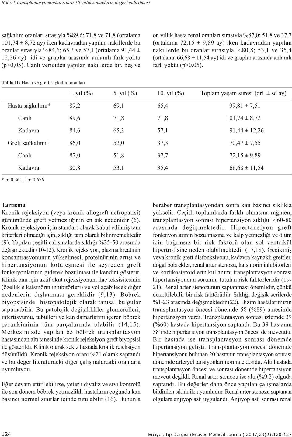 Canlý vericiden yapýlan nakillerde bir, beþ ve on yýllýk hasta renal oranlarý sýrasýyla %87,0; 51,8 ve 37,7 (ortalama 72,15 ± 9,89 ay) iken kadavradan yapýlan nakillerde bu oranlar sýrasýyla %80,8;