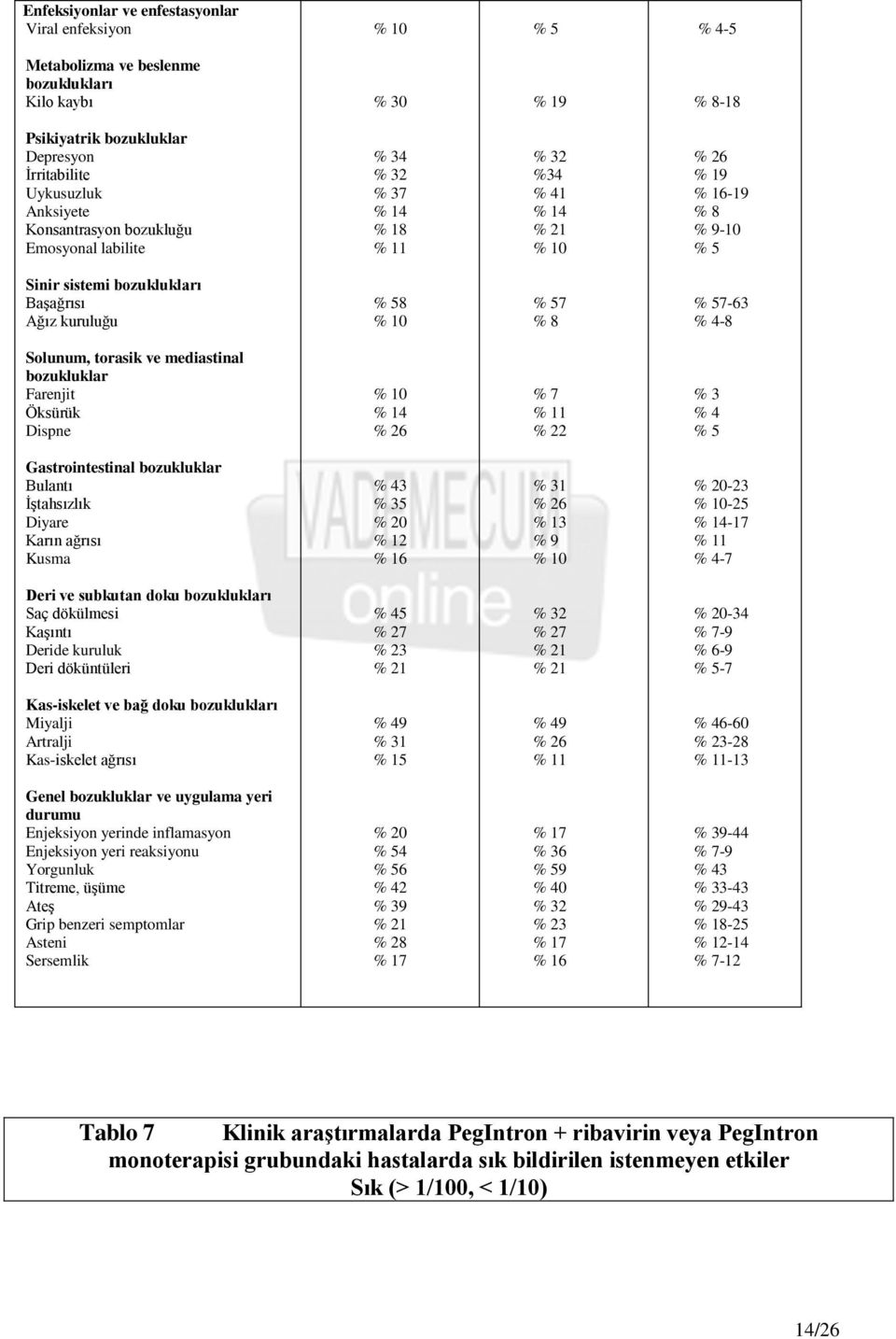 57 % 8 % 57-63 % 4-8 Solunum, torasik ve mediastinal bozukluklar Farenjit Öksürük Dispne % 10 % 14 % 26 % 7 % 11 % 22 % 3 % 4 % 5 Gastrointestinal bozukluklar Bulantı ĠĢtahsızlık Diyare Karın ağrısı