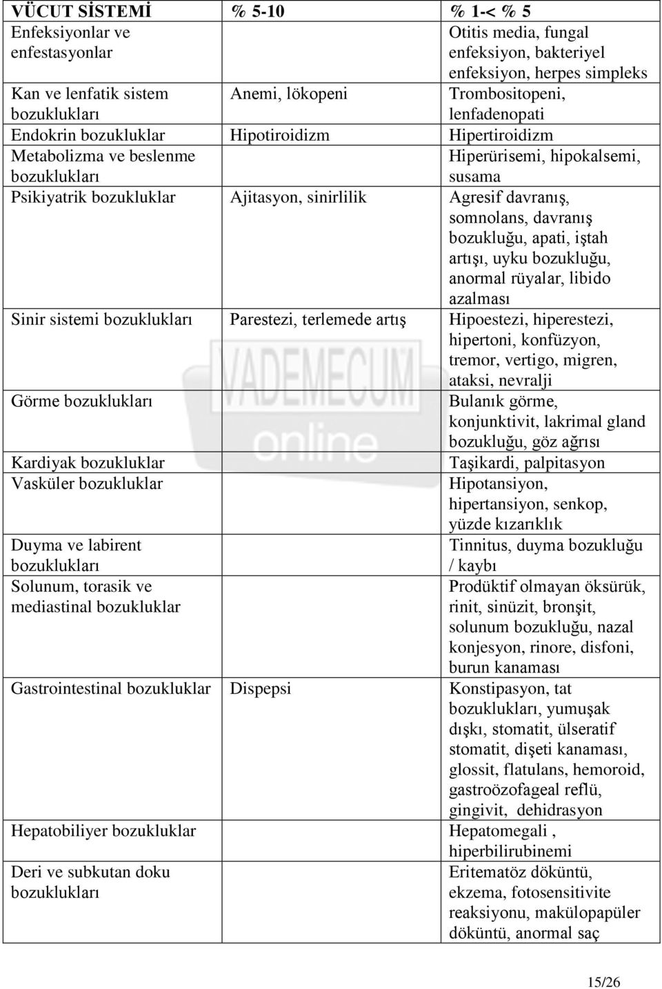 Agresif davranıģ, somnolans, davranıģ bozukluğu, apati, iģtah artıģı, uyku bozukluğu, anormal rüyalar, libido azalması Sinir sistemi bozuklukları Parestezi, terlemede artıģ Hipoestezi, hiperestezi,