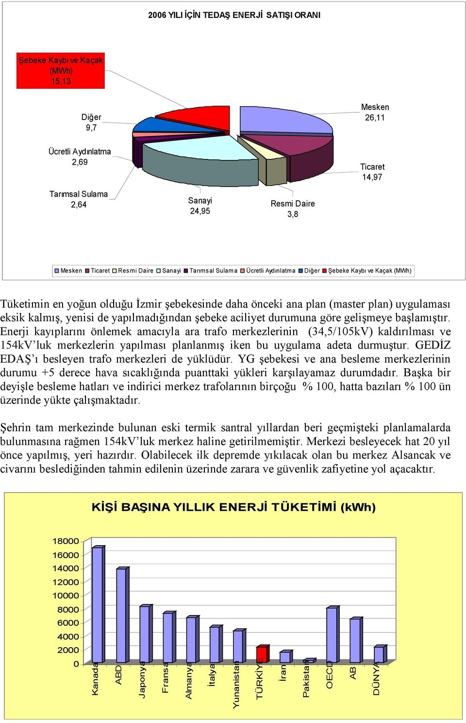 yenisi de yapılmadığından şebeke aciliyet durumuna göre gelişmeye başlamıştır.