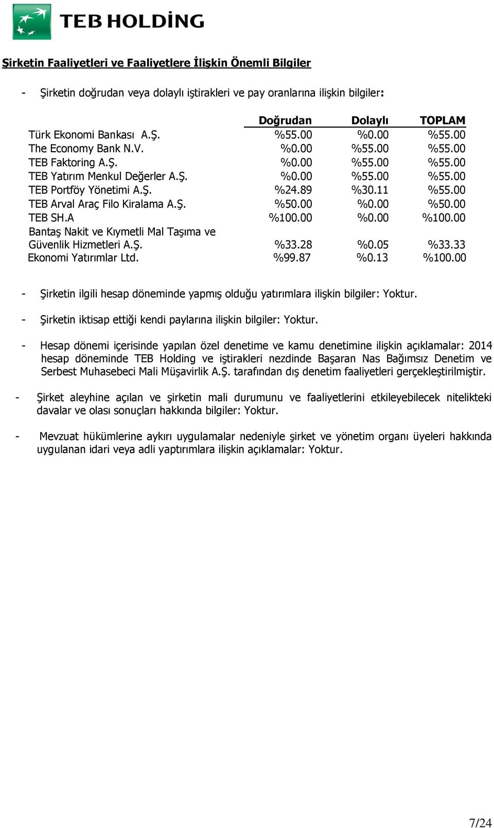 00 TEB Arval Araç Filo Kiralama A.Ş. %50.00 %0.00 %50.00 TEB SH.A %100.00 %0.00 %100.00 Bantaş Nakit ve Kıymetli Mal Taşıma ve Güvenlik Hizmetleri A.Ş. %33.28 %0.05 %33.33 Ekonomi Yatırımlar Ltd. %99.