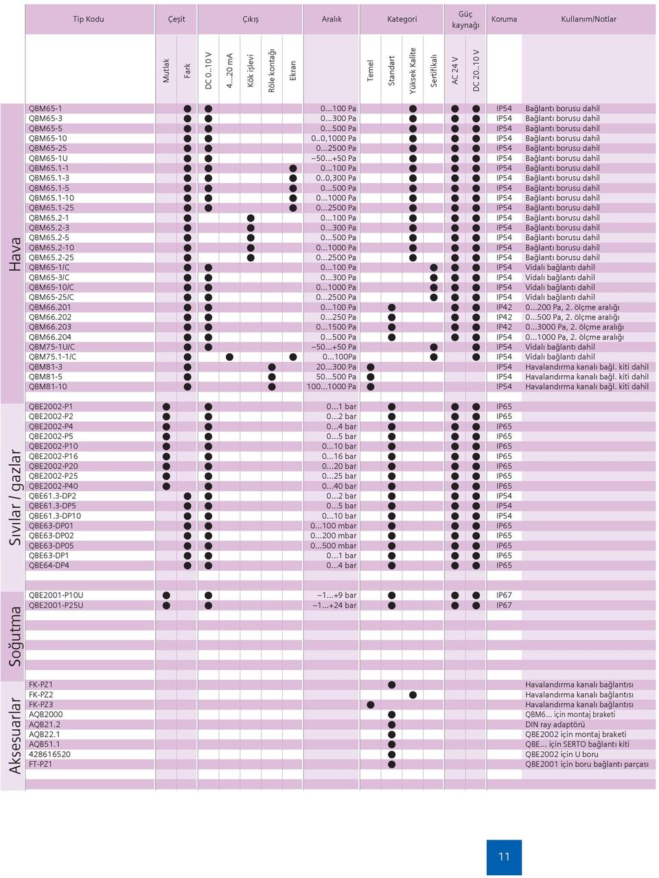 ..500 Pa l l l IP54 Bağlantı borusu dahil QBM65-10 l l 0..0,1000 Pa l l l IP54 Bağlantı borusu dahil QBM65-25 l l 0...2500 Pa l l l IP54 Bağlantı borusu dahil QBM65-1U l l 50.