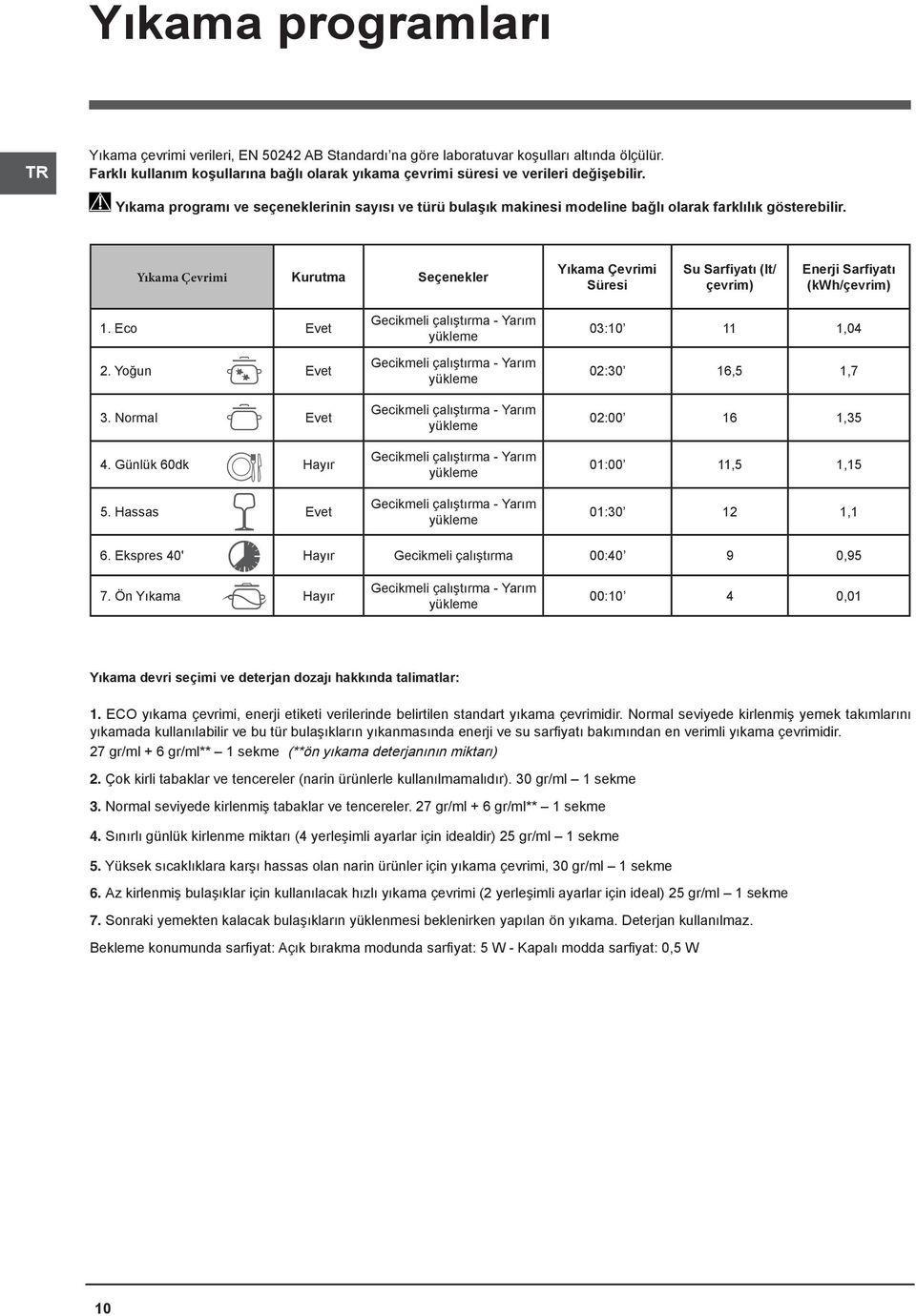 Yıkama Çevrimi Kurutma Seçenekler Yıkama Çevrimi Süresi Su Sarfiyatı (lt/ çevrim) Enerji Sarfiyatı (kwh/çevrim) 1. Eco Evet 2. Yoğun Evet 3. Normal Evet 4. Günlük 60dk Hayır 5.