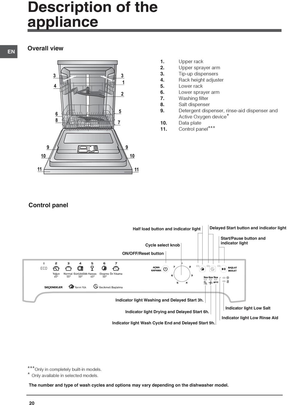 Control panel*** Control panel Half load button and indicator light Cycle select knob Delayed Start button and indicator light Start/Pause button and indicator light ON/OFF/Reset button Indicator