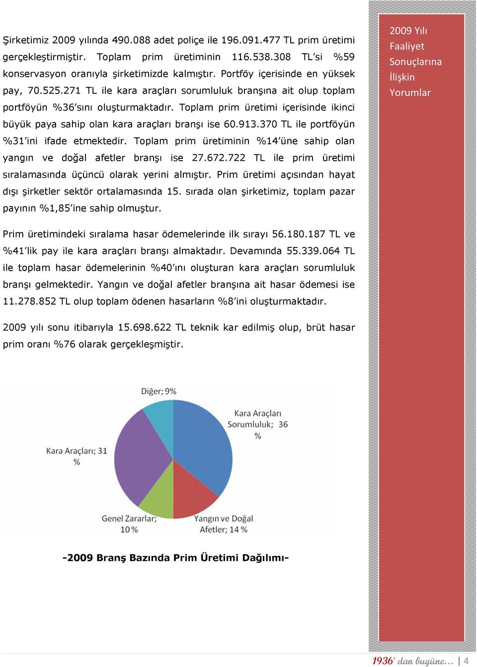 Toplam prim üretimi içerisinde ikinci büyük paya sahip olan kara araçları branşı ise 60.913.370 TL ile portföyün %31 ini ifade etmektedir.