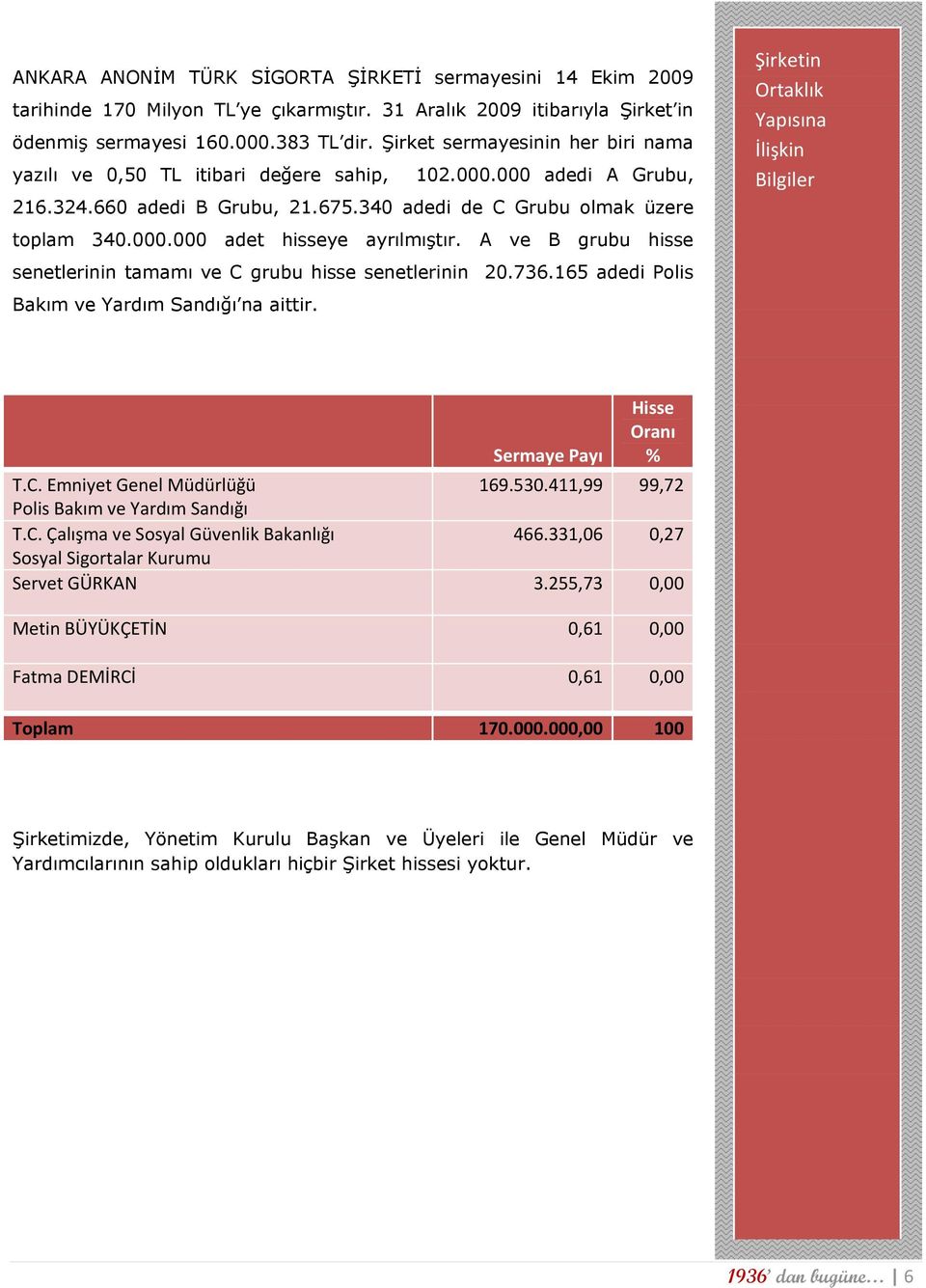 A ve B grubu hisse senetlerinin tamamı ve C grubu hisse senetlerinin 20.736.165 adedi Polis Bakım ve Yardım Sandığı na aittir. Şirketin Ortaklık Yapısına İlişkin Bilgiler Sermaye Payı Hisse Oranı % T.