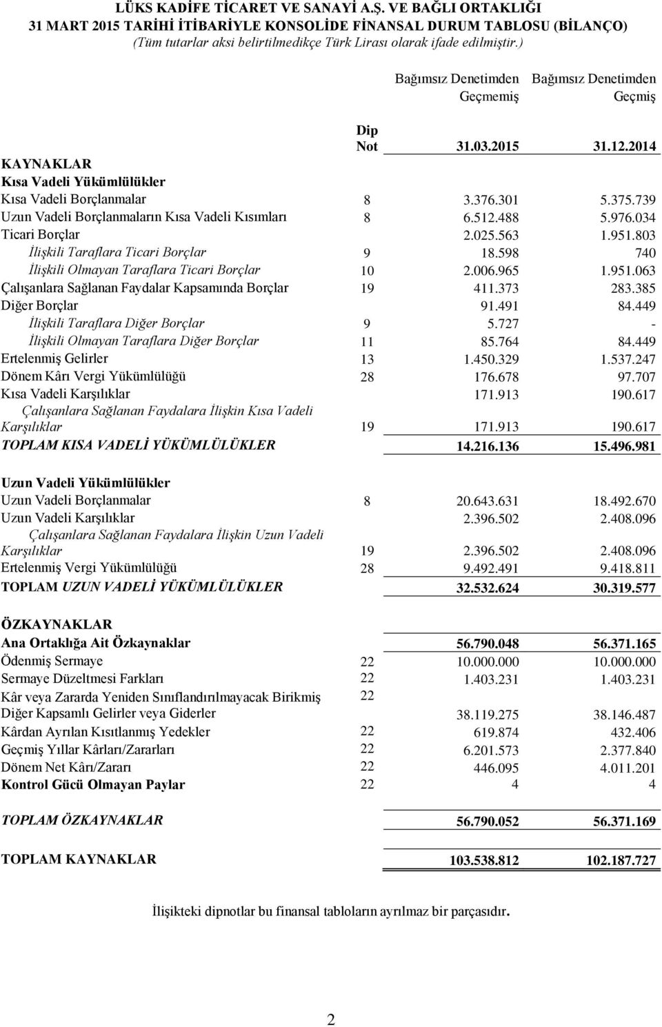 Vadeli Borçlanmalar 8 3.376.301 5.375.739 Uzun Vadeli Borçlanmaların Kısa Vadeli Kısımları 8 6.512.488 5.976.034 Ticari Borçlar 2.025.563 1.951.803 İlişkili Taraflara Ticari Borçlar 9 18.