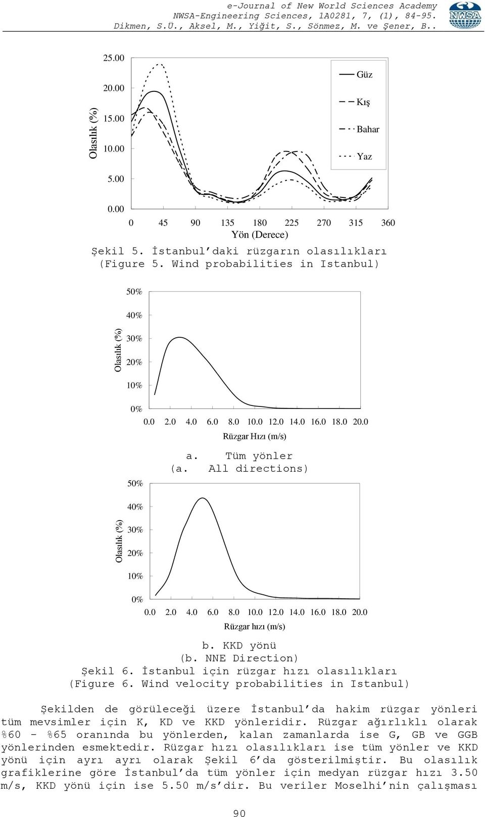 All directions) 40% 30% 20% 10% 0% 0.0 2.0 4.0 6.0 8.0 10.0 12.0 14.0 16.0 18.0 20.0 Rüzgar hızı (m/s) b. KKD yönü (b. NNE Direction) Şekil 6. İstanbul için rüzgar hızı olasılıkları (Figure 6.