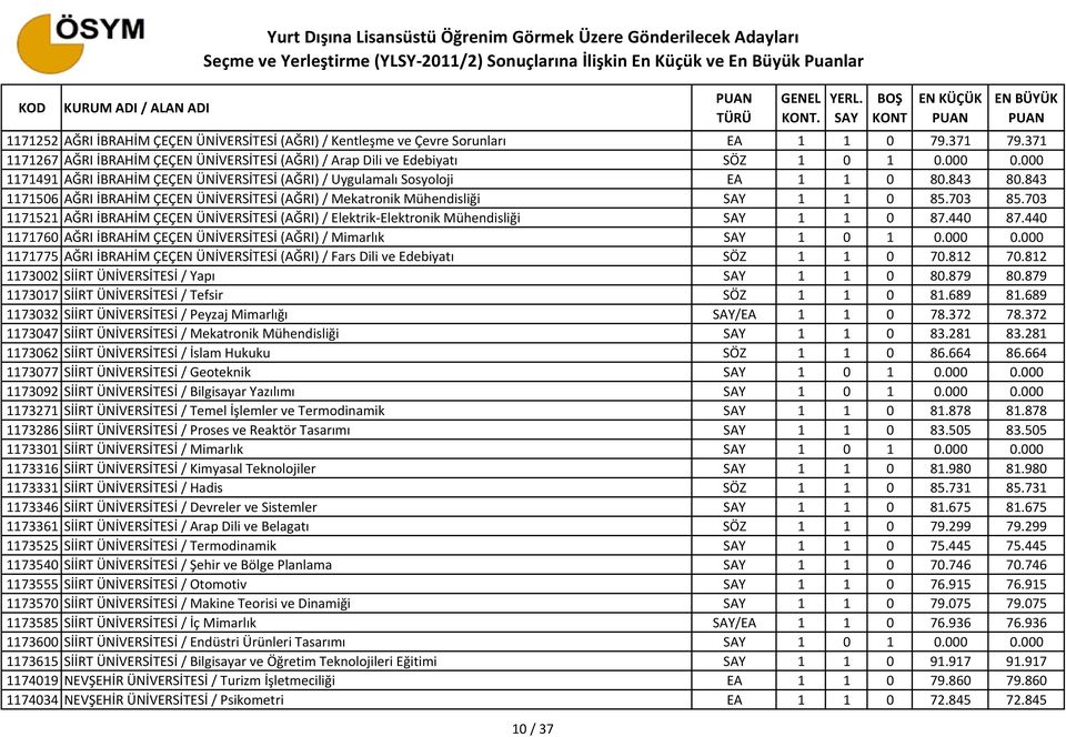 703 1171521 AĞRI İBRAHİM ÇEÇEN ÜNİVERSİTESİ (AĞRI) / Elektrik Elektronik Mühendisliği 1 1 0 87.440 87.440 1171760 AĞRI İBRAHİM ÇEÇEN ÜNİVERSİTESİ (AĞRI) / Mimarlık 1 0 1 0.000 0.