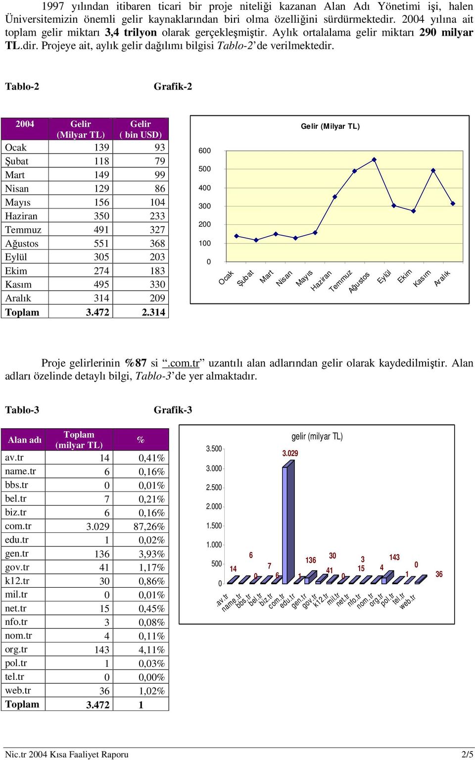 Tablo-2 Grafik-2 24 Gelir (Milyar TL) Gelir ( bin USD) Ocak 139 93 ubat 118 79 Mart 149 99 Nisan 129 86 Mayıs 156 14 Haziran 35 233 Temmuz 491 327 Austos 551 368 Eylül 35 23 Ekim 274 183 Kasım 495 33