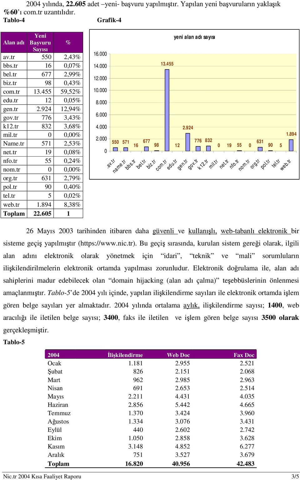 455 yeni alan adı sayısı 12 2.924 776 832 19 55 631 9 5 1.894 26 Mayıs 23 tarihinden itibaren daha güvenli ve kullanılı, web-tabanlı elektronik bir sisteme geçi yapılmıtır (https://www.nic.tr).