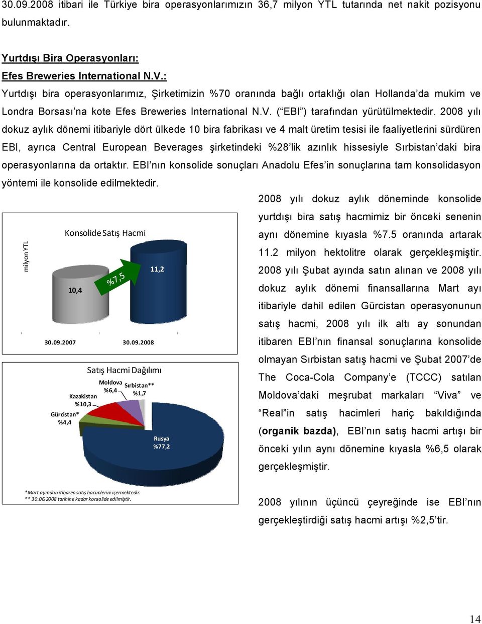 2008 yılı dokuz aylık dönemi itibariyle dört ülkede 10 bira fabrikası ve 4 malt üretim tesisi ile faaliyetlerini sürdüren EBI, ayrıca Central European Beverages şirketindeki %28 lik azınlık