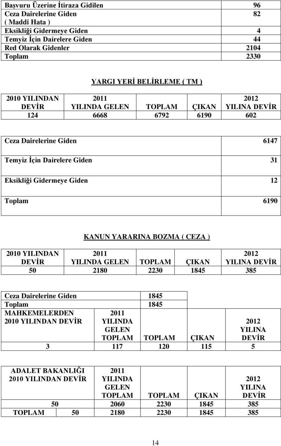 YARARINA BOZMA ( CEZA ) 2010 YILINDAN 2011 2012 DEVĠR YILINDA GELEN TOPLAM ÇIKAN YILINA DEVĠR 50 2180 2230 1845 385 Ceza Dairelerine Giden 1845 Toplam 1845 MAHKEMELERDEN 2010 YILINDAN DEVĠR 2011