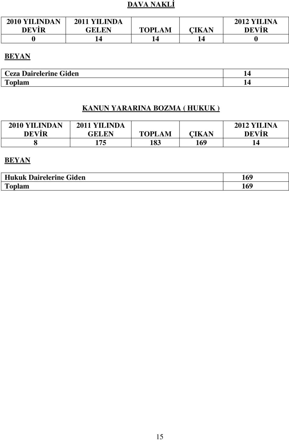 BOZMA ( HUKUK ) 2010 YILINDAN 2011 YILINDA 2012 YILINA DEVĠR GELEN TOPLAM