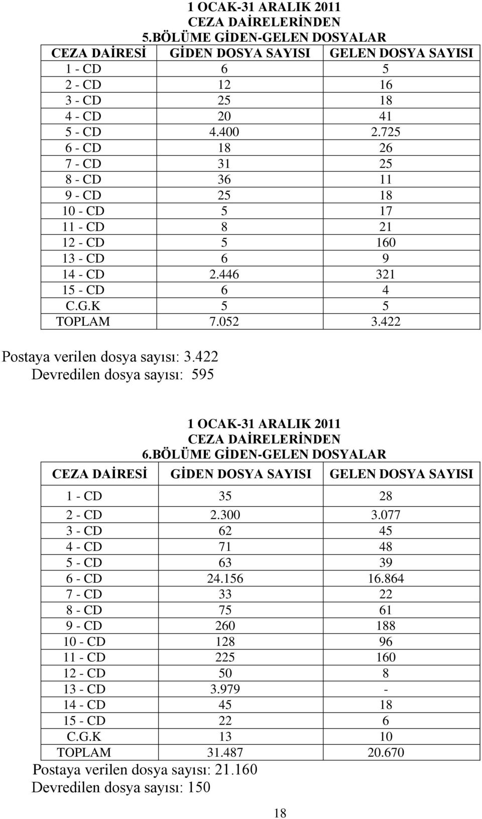 422 Postaya verilen dosya sayısı: 3.422 Devredilen dosya sayısı: 595 1 OCAK-31 ARALIK 2011 CEZA DAĠRELERĠNDEN 6.BÖLÜME GĠDEN-GELEN DOSYALAR 1 - CD 35 28 2 - CD 2.300 3.