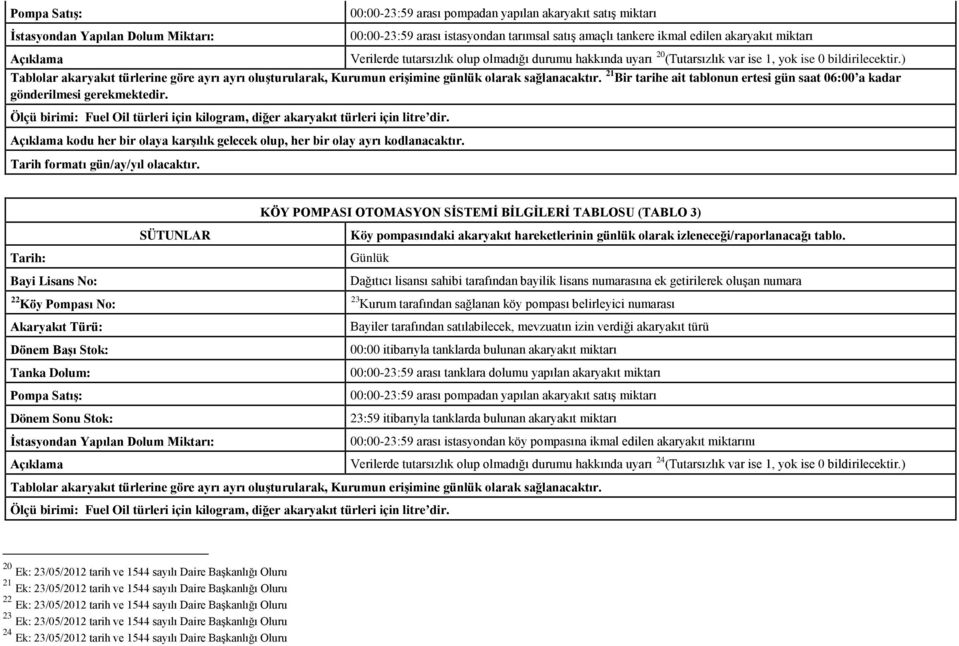 ) Tablolar akaryakıt türlerine göre ayrı ayrı oluşturularak, Kurumun erişimine günlük olarak sağlanacaktır. 21 Bir tarihe ait tablonun ertesi gün saat 06:00 a kadar gönderilmesi gerekmektedir.