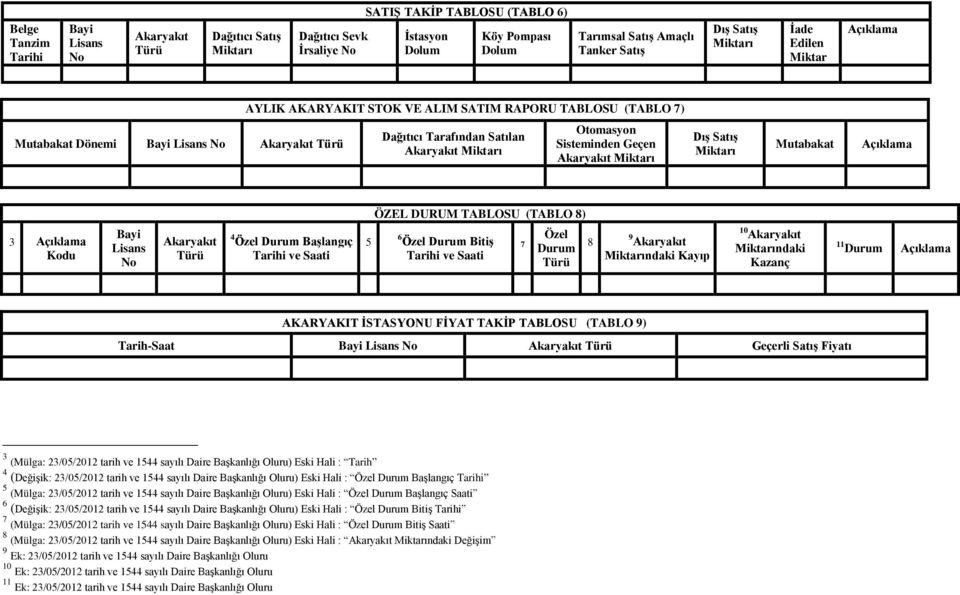 Sisteminden Geçen Akaryakıt Miktarı Dış Satış Miktarı Mutabakat ÖZEL DURUM TABLOSU (TABLO 8) 3 Kodu Bayi Lisans No Akaryakıt Türü 4 Özel Durum Başlangıç Tarihi ve Saati 5 6 Özel Durum Bitiş Tarihi ve