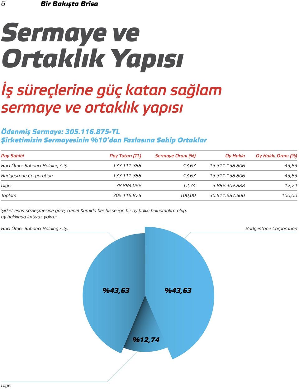 111.388 43,63 13.311.138.806 43,63 Bridgestone Corporation 133.111.388 43,63 13.311.138.806 43,63 Diğer 38.894.099 12,74 3.889.409.888 12,74 Toplam 305.116.875 100,00 30.511.