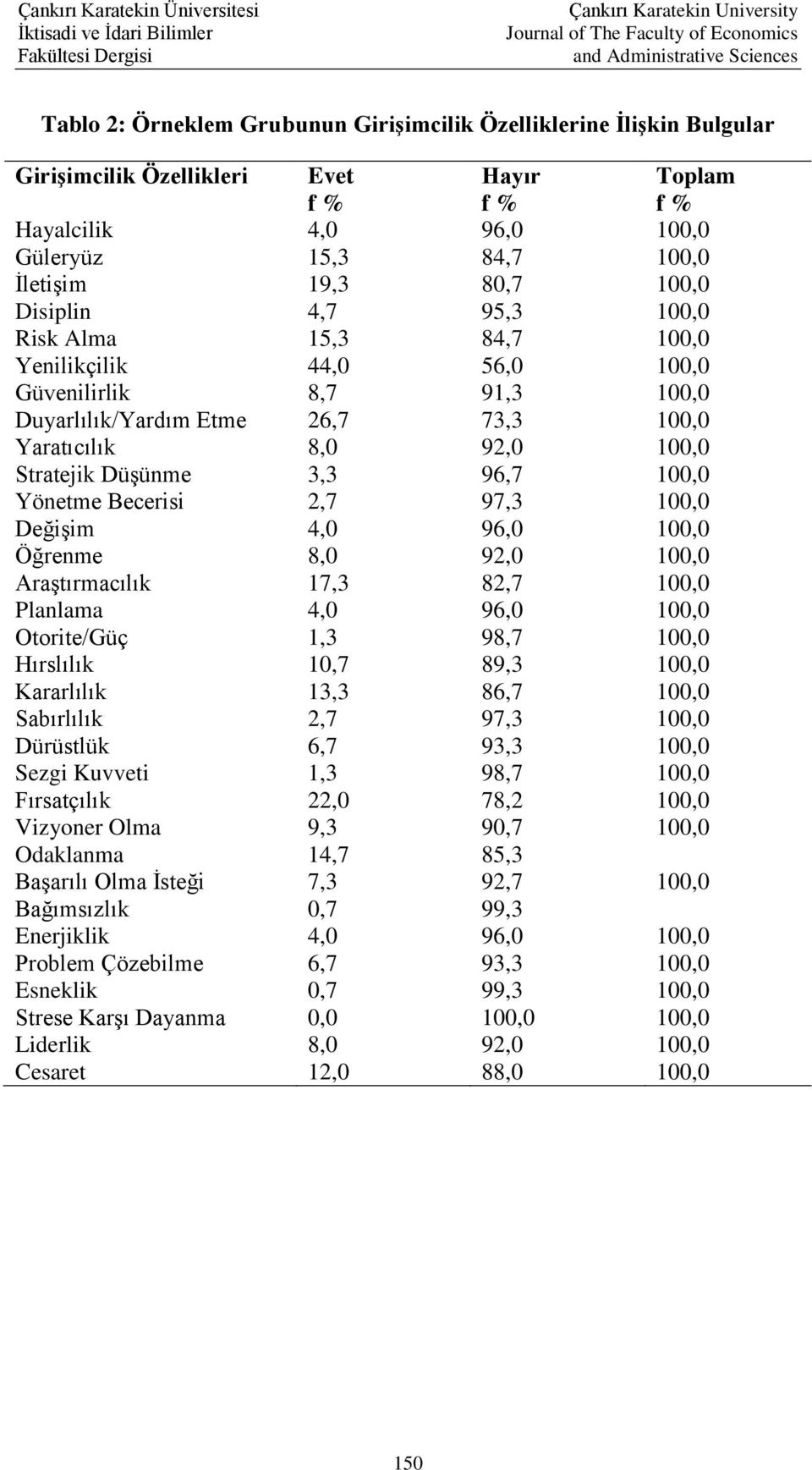 3,3 96,7 100,0 Yönetme Becerisi 2,7 97,3 100,0 Değişim 4,0 96,0 100,0 Öğrenme 8,0 92,0 100,0 Araştırmacılık 17,3 82,7 100,0 Planlama 4,0 96,0 100,0 Otorite/Güç 1,3 98,7 100,0 Hırslılık 10,7 89,3