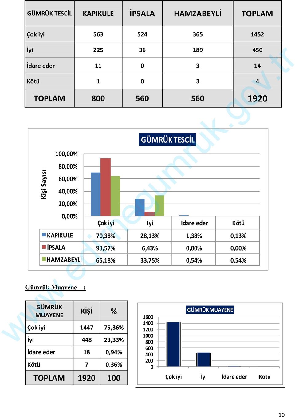 93,57% 6,43% 0,00% 0,00% HAMZABEYLİ 65,18% 33,75% 0,54% 0,54% Gümrük Muayene : GÜMRÜK MUAYENE KİŞİ % Çok iyi 1447